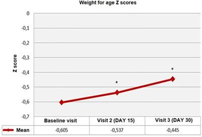 Growth, tolerance and safety outcomes with use of an extensively hydrolyzed casein-based formula in infants with cow’s milk protein allergy